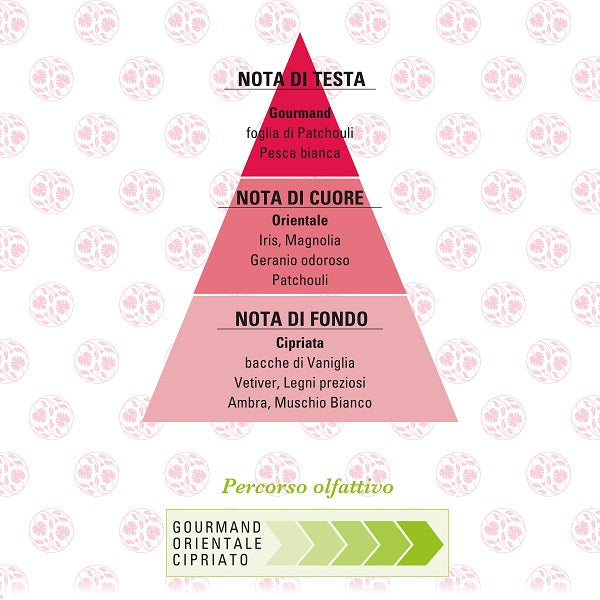 FOGLIERARE DESIDERIO INTENSO PROFUMO PIRAMIDE OLFATTIVA
